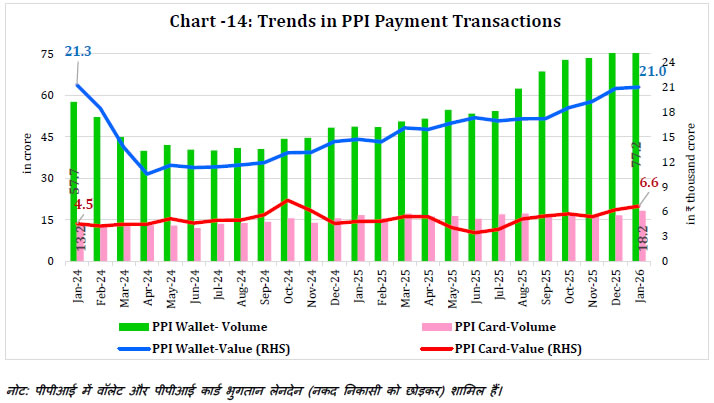Chart - 14: Trends in PPI Payment Transactions